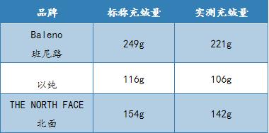 班尼路反季羽绒服,班尼路45号羽绒服