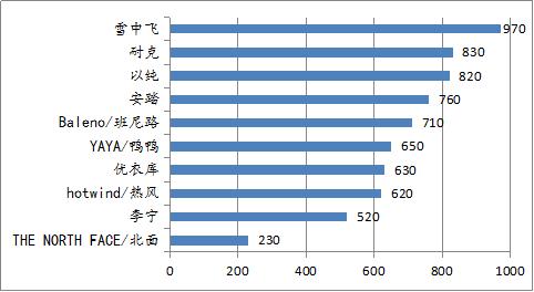 班尼路反季羽绒服,班尼路45号羽绒服