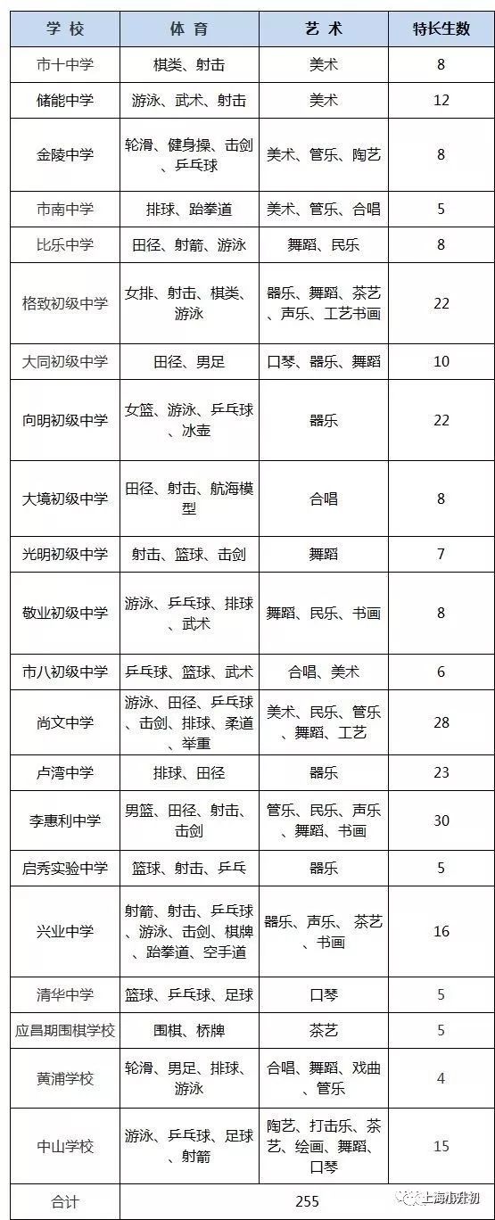 2019小升初特长生录取名单,2022升学季小升初