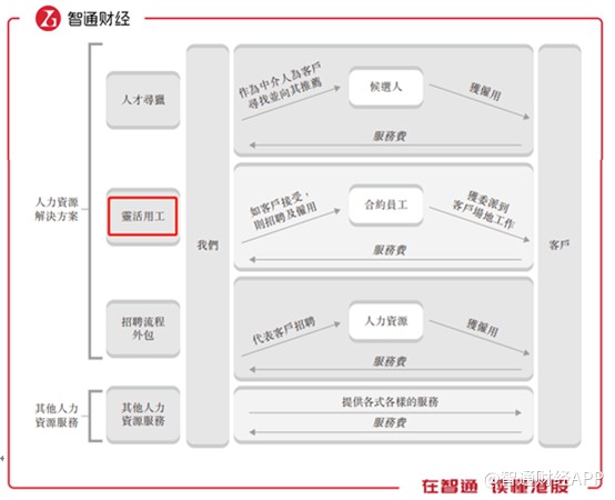新股前瞻︱剑指港股的万宝盛华，居然靠“临时工”赚钱？