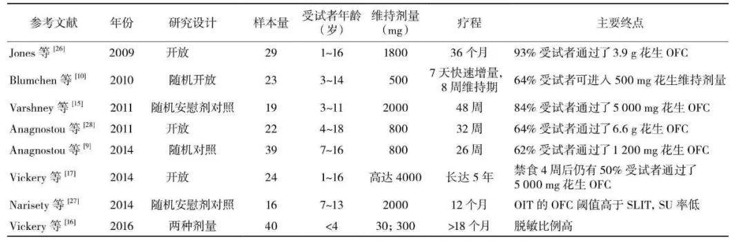 过敏食物一览表,食物过敏怎么查