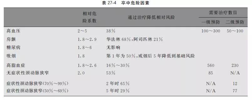 卒中二级预防指南2022,卒中二级预防注意哪些