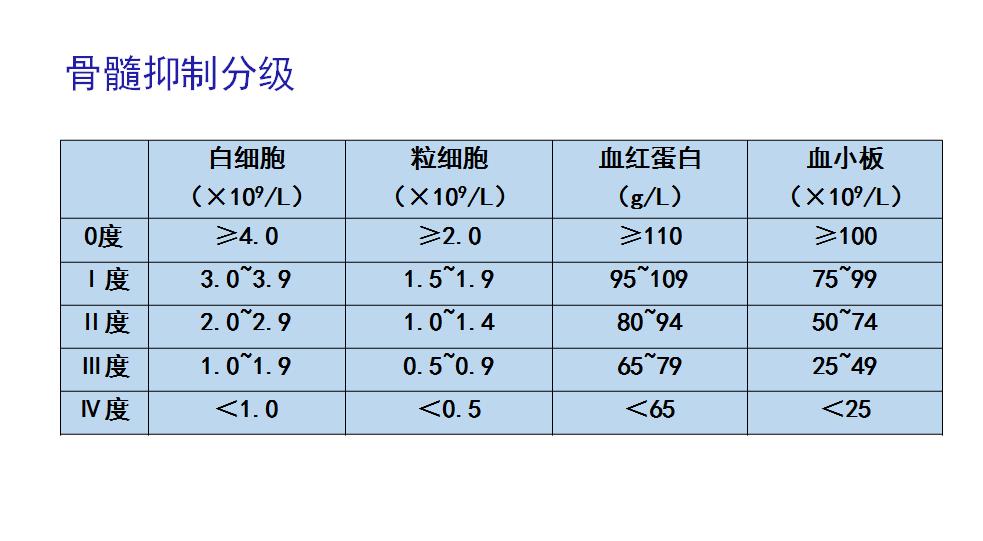 乳腺癌化疗骨抑制如何食补有效,乳腺癌化疗骨髓抑制咋回事