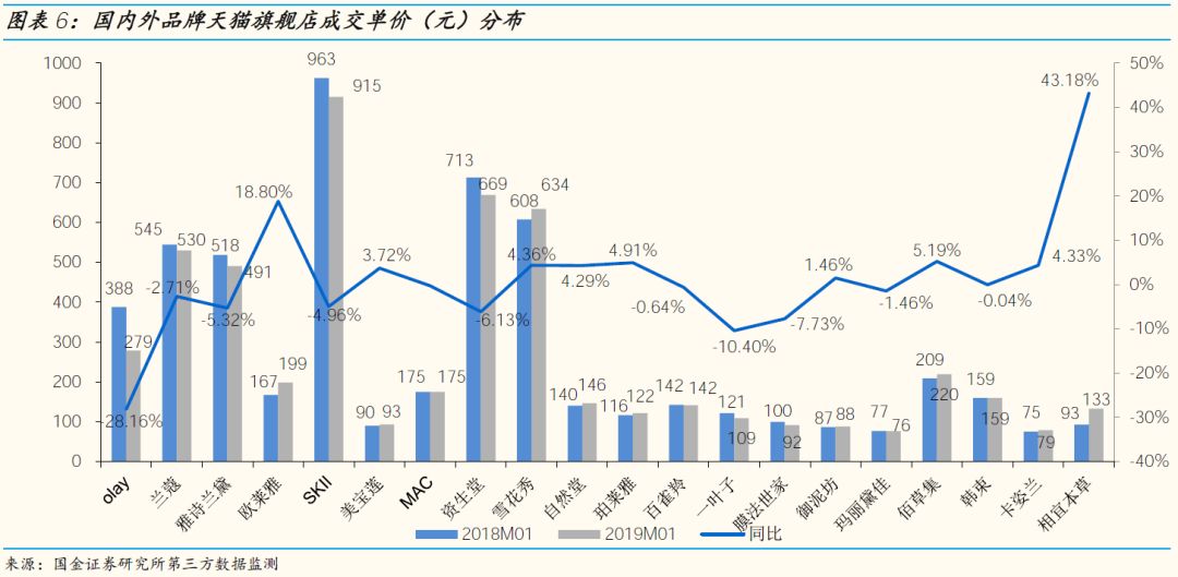 「国金纺服」小草侃衣2019第2期：美妆19年1月阿里数据解读，美容护肤销售额同比+46%