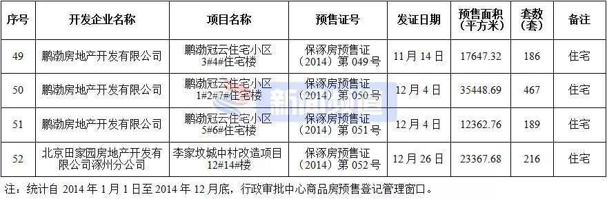 涿州楼盘房价最新消息,涿州高铁附近楼盘房价
