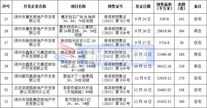 涿州楼盘房价最新消息,涿州高铁附近楼盘房价