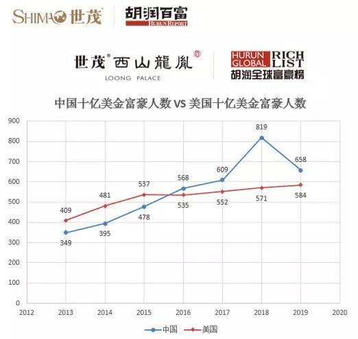 2019胡润全球富豪榜：贝索斯蝉联第一，马云为华人首富