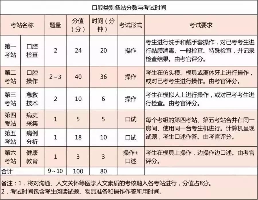 执业医师考试每科考试时间,执业医师考试的时间全国一样吗
