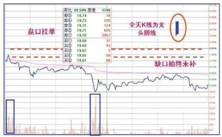 主力出货和主力减仓区别,主力出货还是洗盘k线分析