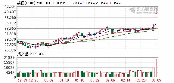 午盘美股窄幅震荡沃尔玛领涨道指,美股三大指数连续两天集体收跌