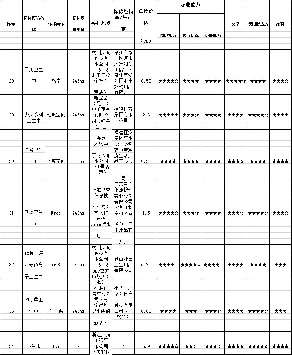 7度空间新版卫生巾好不好,卫生巾七度空间测评