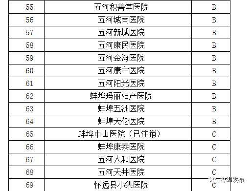 重磅!蚌埠民营医疗机构信誉等级发布,涉及69家,认准靠谱医院!
