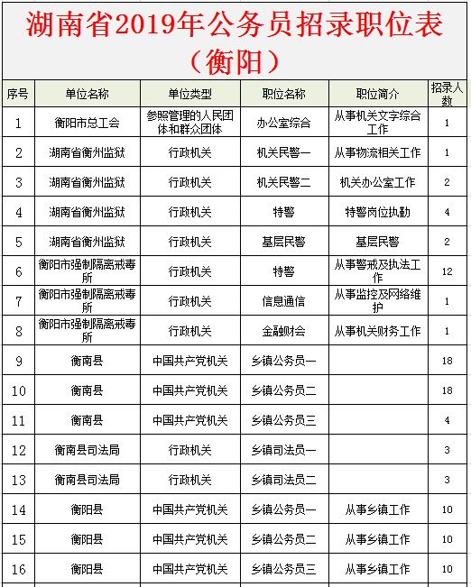2019年衡阳公务员招考,今年衡阳有多少人报考公务员