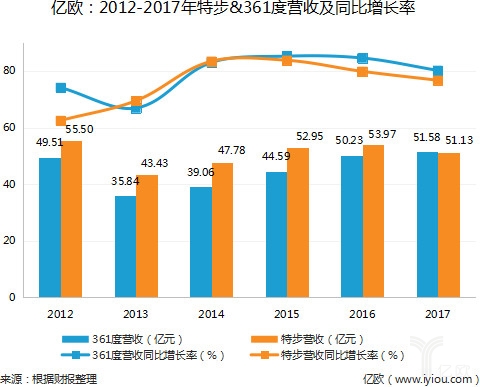 携手马拉松13年，特步营收近64亿但童装业务乏力