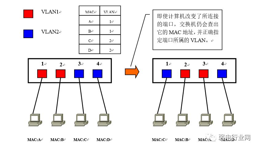 vlan与vlan的区别通俗易懂,用通俗易懂的话解释vlan