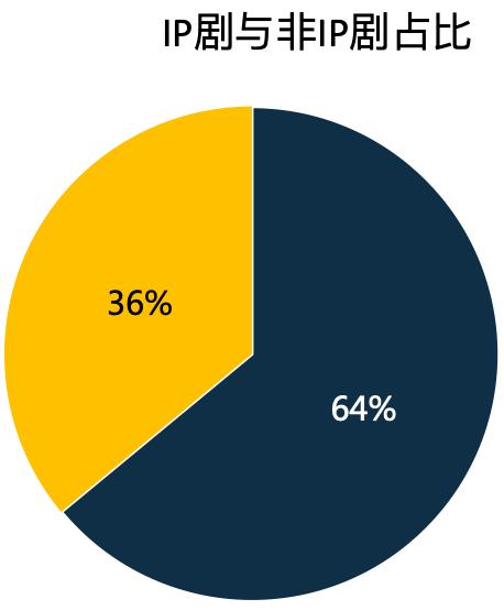 2019中国电视剧产业发展困惑,2020年中国电视剧产业发展报告
