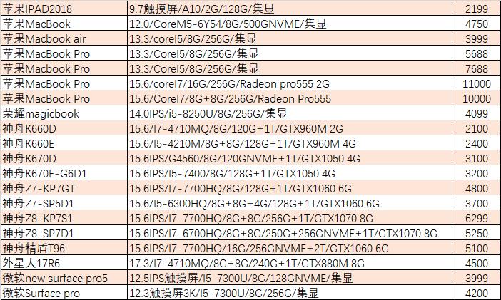 京东2000元二手笔记本电脑推荐,19款i58g256g笔记本价格