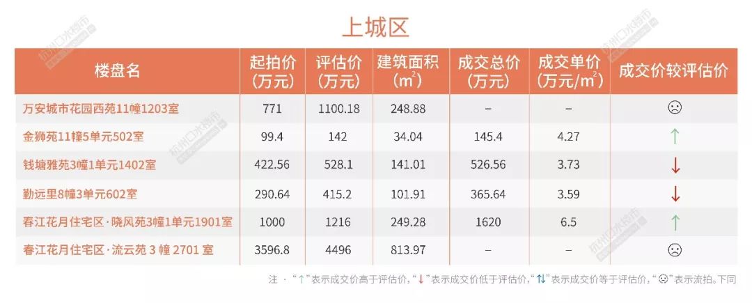 法拍房杭州最高价,杭州法拍房1.15亿二拍