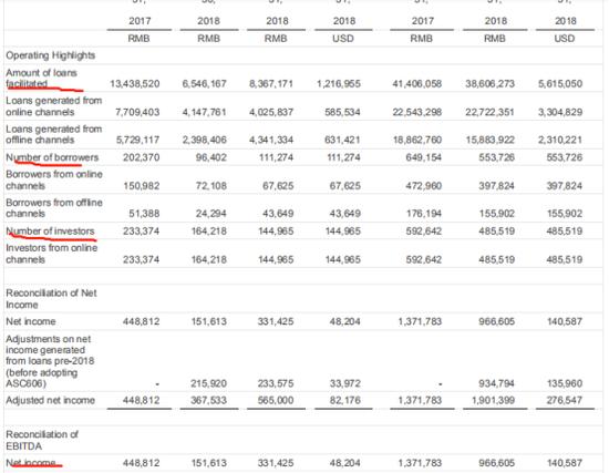 宜人贷被指收砍头息创始人唐宁亲上阵可否挽颓势？