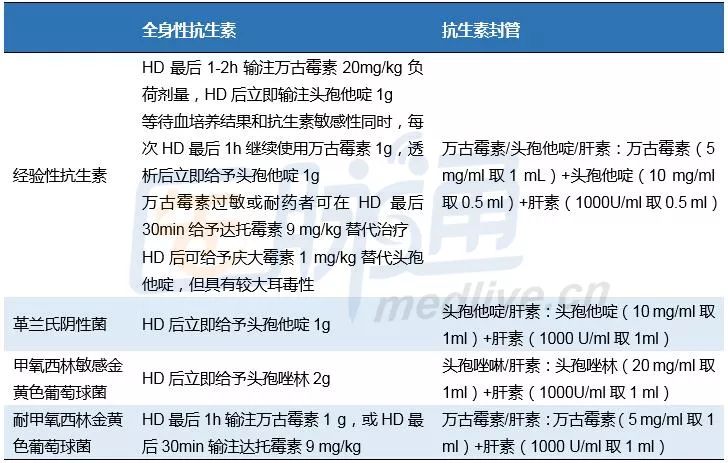 血液透析导管感染的处理流程,血液透析感染有什么症状