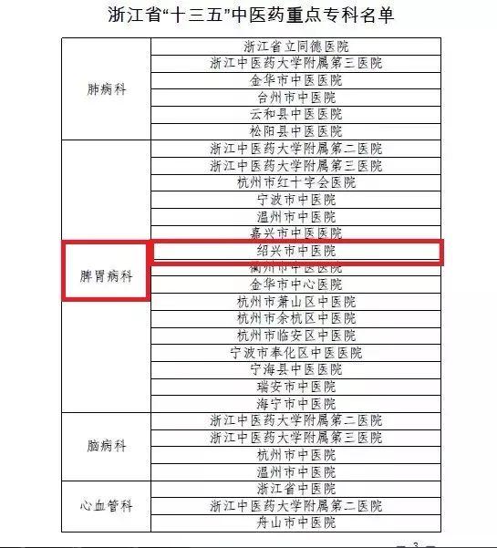 绍兴中医院是三甲吗,绍兴市中医院分院