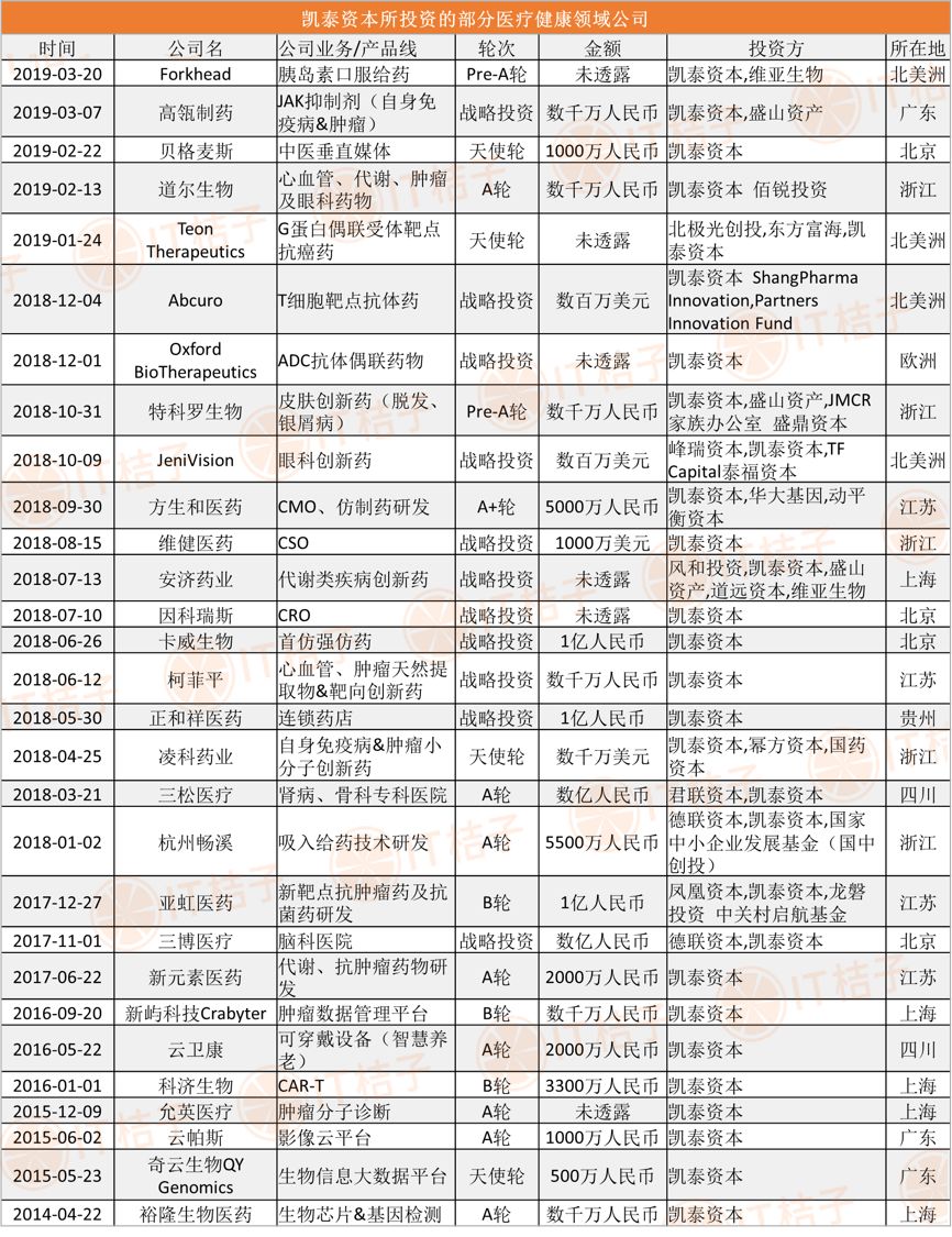 研究型VC凯泰资本：相信生物医疗是下一波经济热潮的核心驱动力