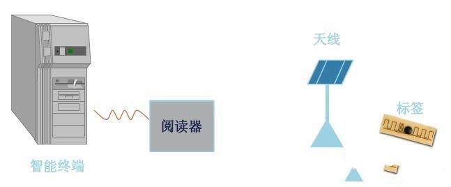 射频识别系统工作原理,射频识别系统的原理