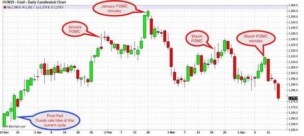 为什么2013年2014年黄金持续下跌,复盘2013年4月黄金暴跌原因