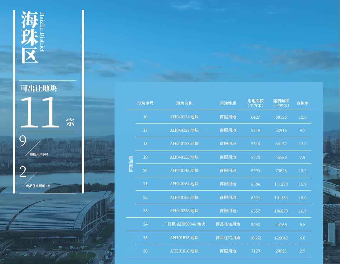 广州2021年第三批集中供地结果,81宗宅地广州2022年供地计划出炉