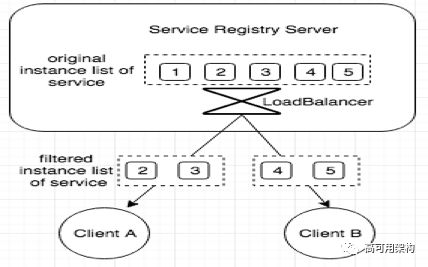 主流微服务架构技术有哪些,微服务平台有必要注册吗