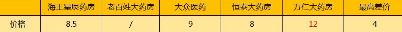擦亮眼，大有文章！常州知名连锁药店遭曝光，同款药价格竟然贵一倍！