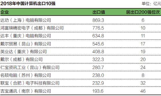 中国计算机出口,计算机十大企业