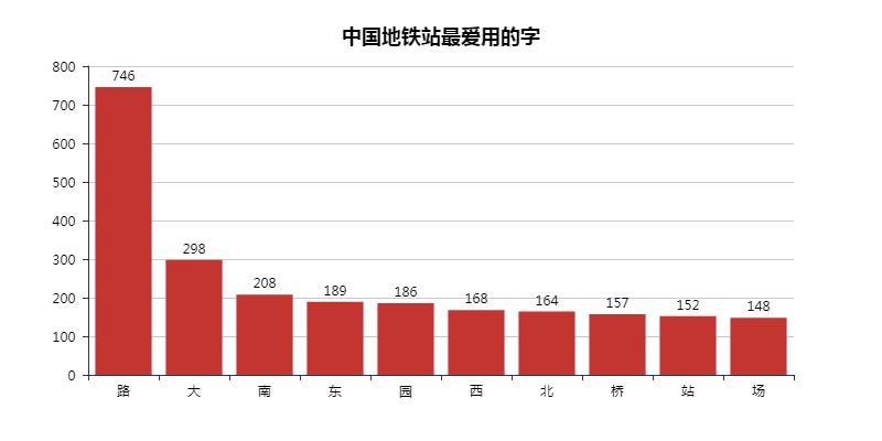 中国所有开通的地铁线路,2035地铁线路
