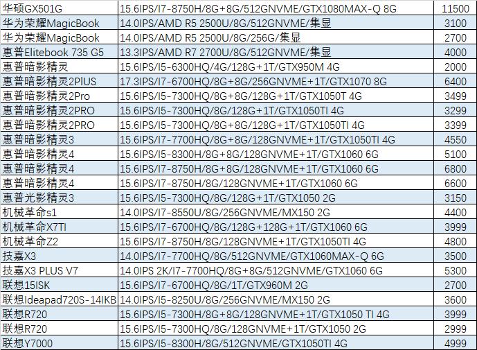 【猪王二手】哭了！3500元的GTX1060雕牌没抢到啊！！
