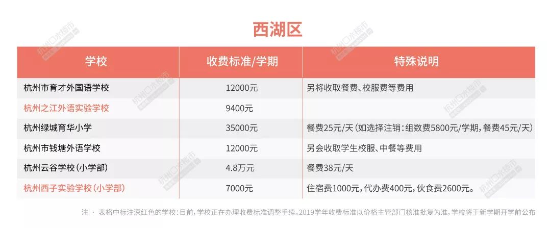 2020杭州民办中学学费出炉,2023年杭州市民办小学学费统计