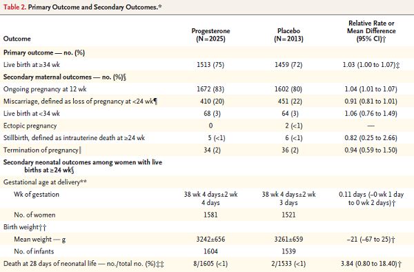 黄体酮保胎有循证医学依据吗,黄体酮可以预防胎停吗