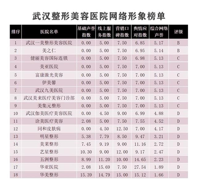 武汉美容美体前十名,武汉整形红黑榜