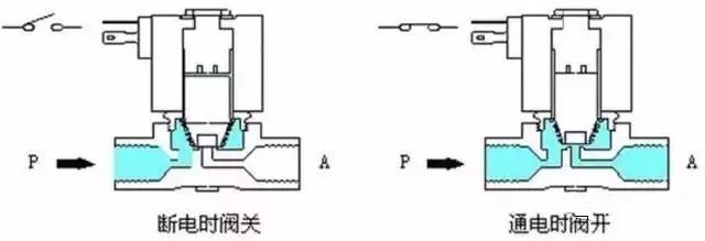 电磁阀种类结构原理讲解,电磁阀选型步骤与方法