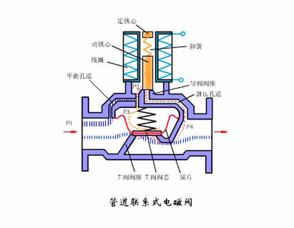 电磁阀应用知识四,电磁阀应用知识大全