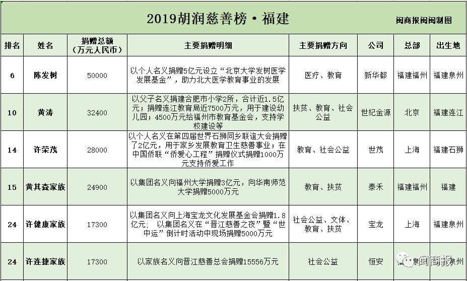 陈发树福建财富排第几名,陈发树捐款闽商