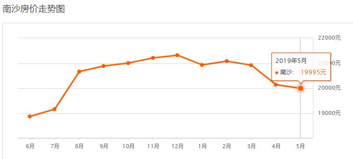 南沙区二手房价格哪个盘涨得最快,南沙二手房还会跌吗