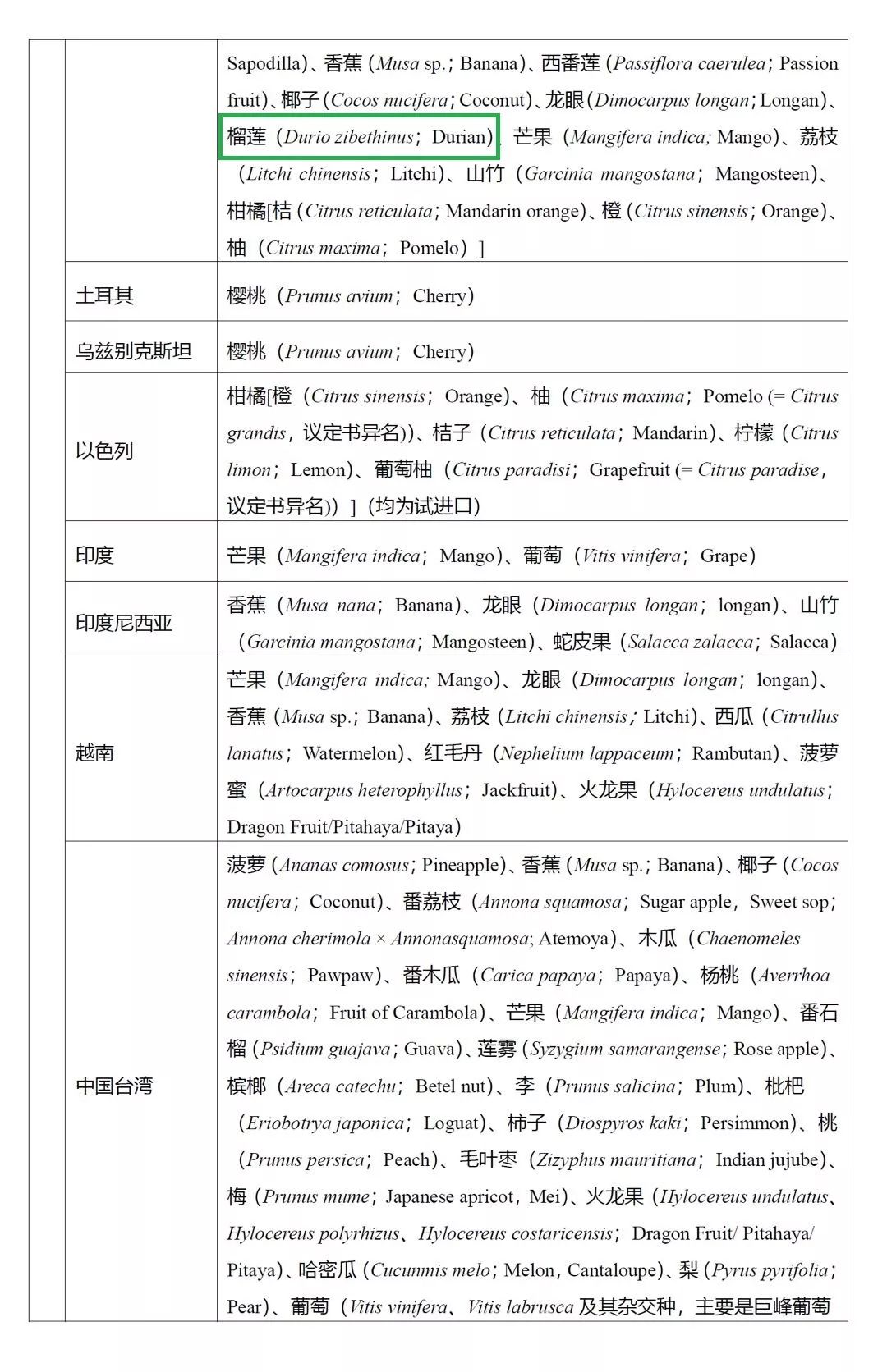 进口水果小百科系列｜你的“猫山王”是真的吗？