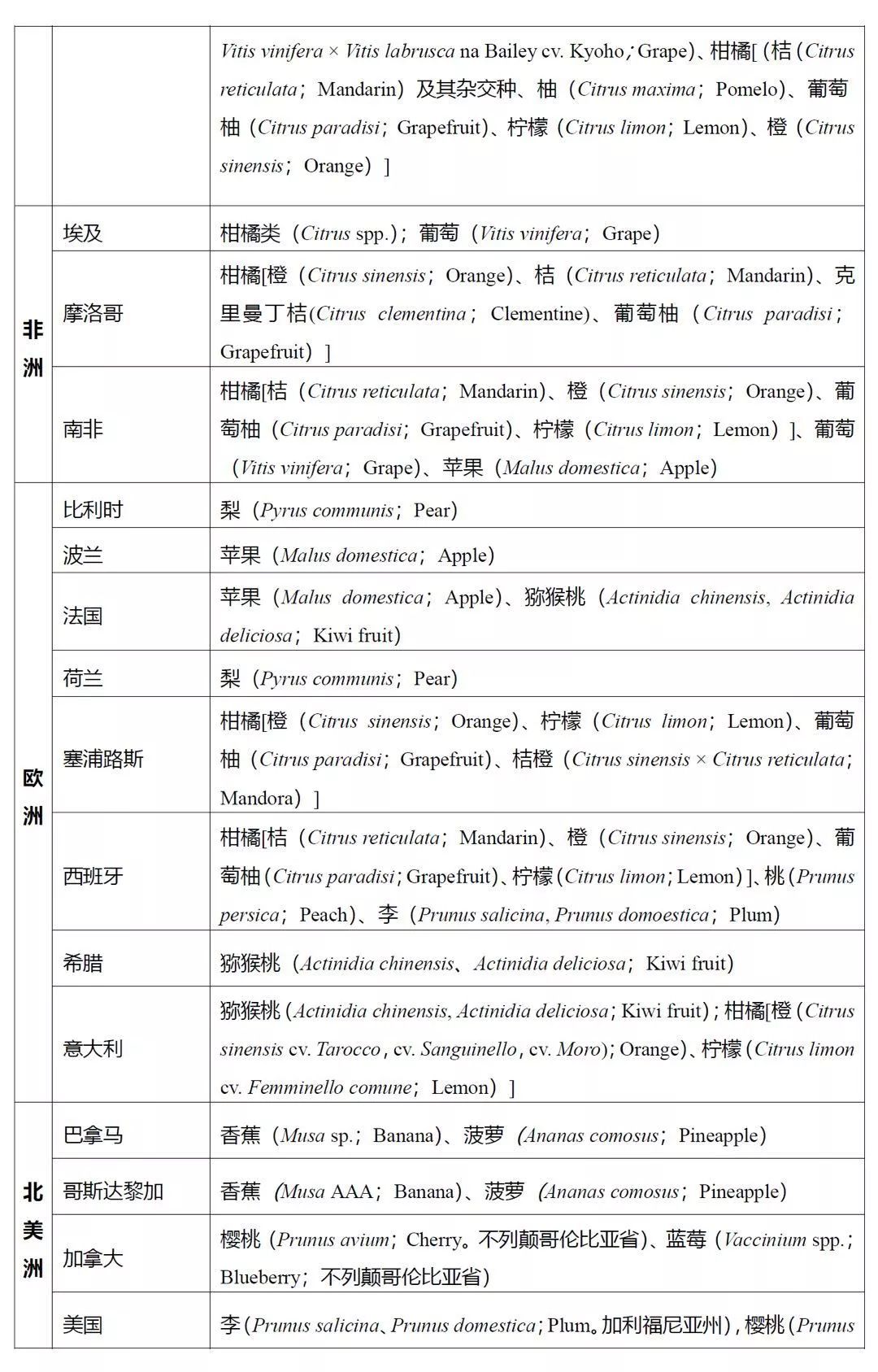 进口水果小百科系列｜你的“猫山王”是真的吗？