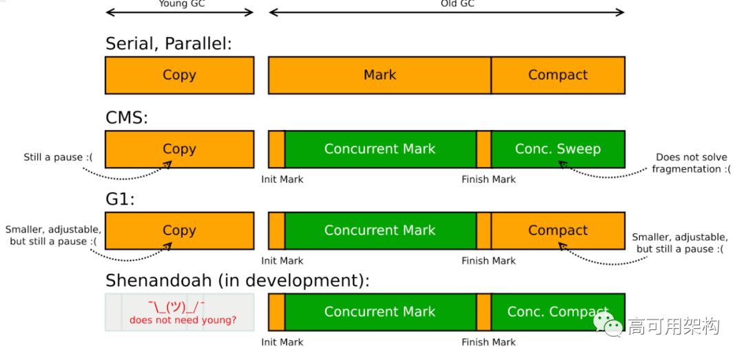 java常用的垃圾回收算法,jdk各版本垃圾回收机制