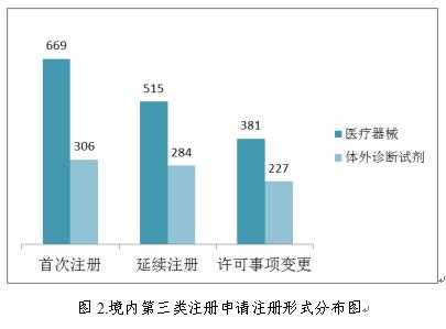 聚焦|国家药监局发布《2018年度医疗器械注册工作报告》