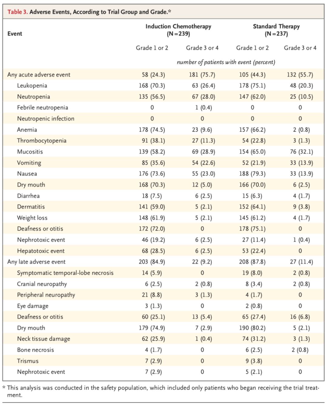 NEJM重磅：中国研究登ASCO最佳！中山大学马骏团队等提出治疗鼻咽癌新方法，能把3年死亡风险降低57%丨临床大发现