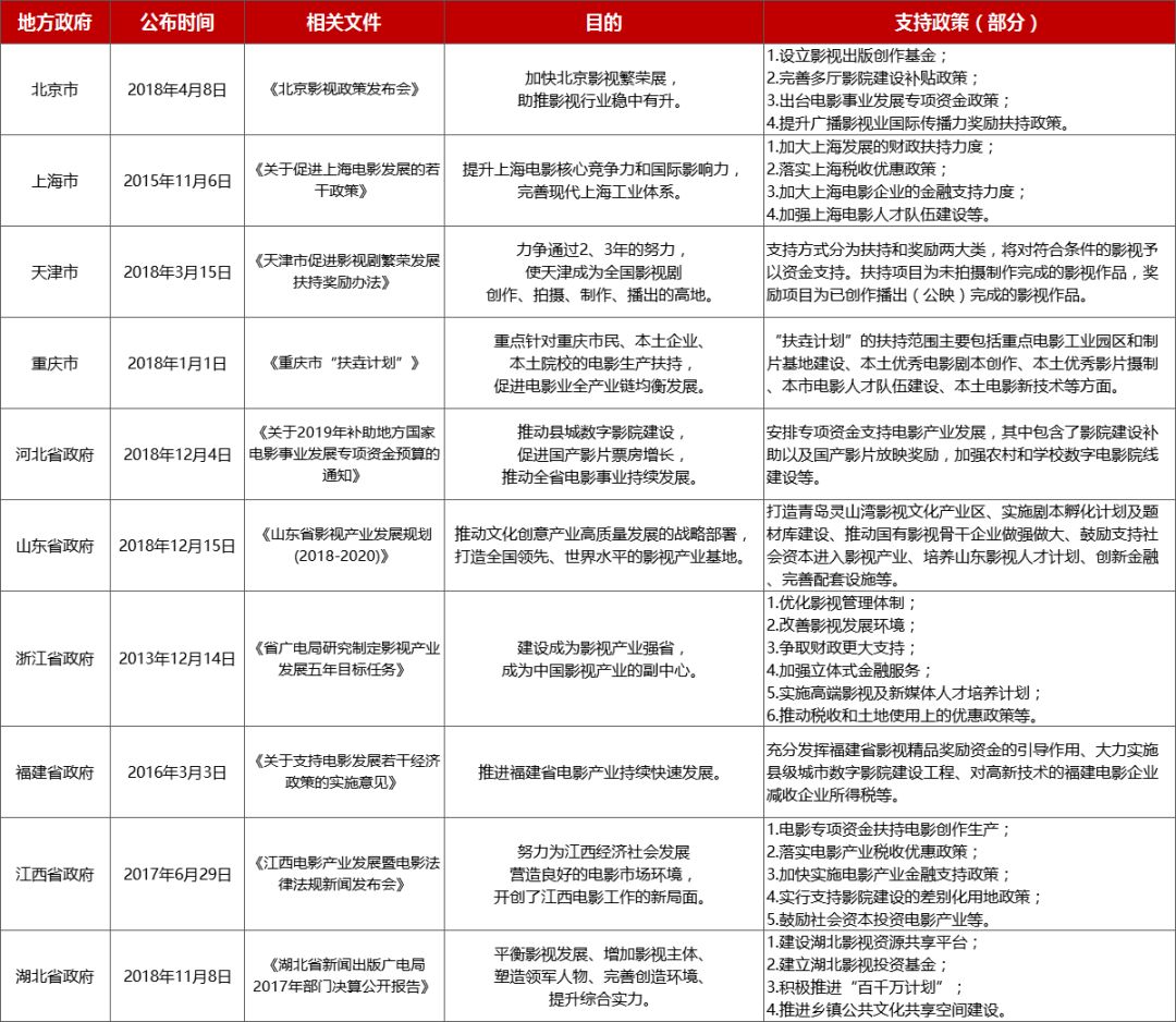 影视扶持政策有哪些,关于影视国家政策扶持的文件