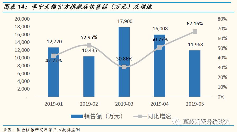 「国金纺服」草叔侃衣2019年第7期：运动鞋服2019M5阿里数据解读，CR4官方旗舰店保持较快增速