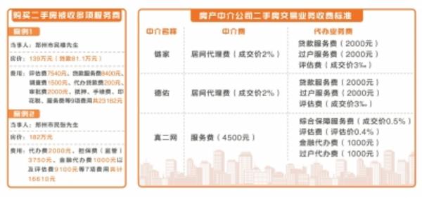 郑州市二手房资金监管费用,郑州二手房中介费用明细