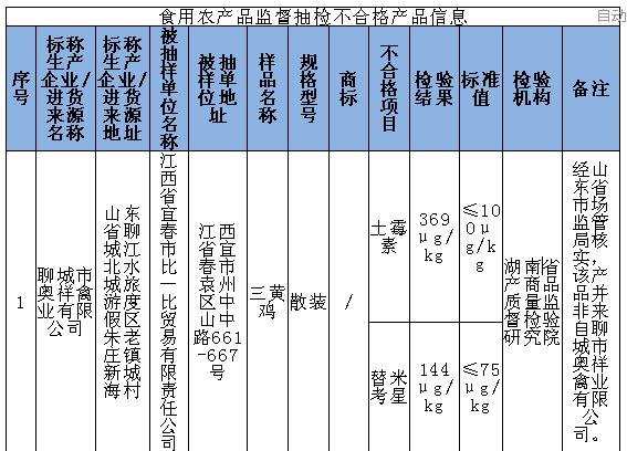 提醒千万别买这17批次食品不合格,注意千万别买这19批次食品不合格